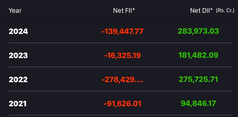 darshitpatel84's tweet photo. Last 4 years data of FII &amp; DII..

Retail money is just started io flow in stock market..

Imagine what will happened if same kind of inflow continue…. https://t.co/rxol33UXTa