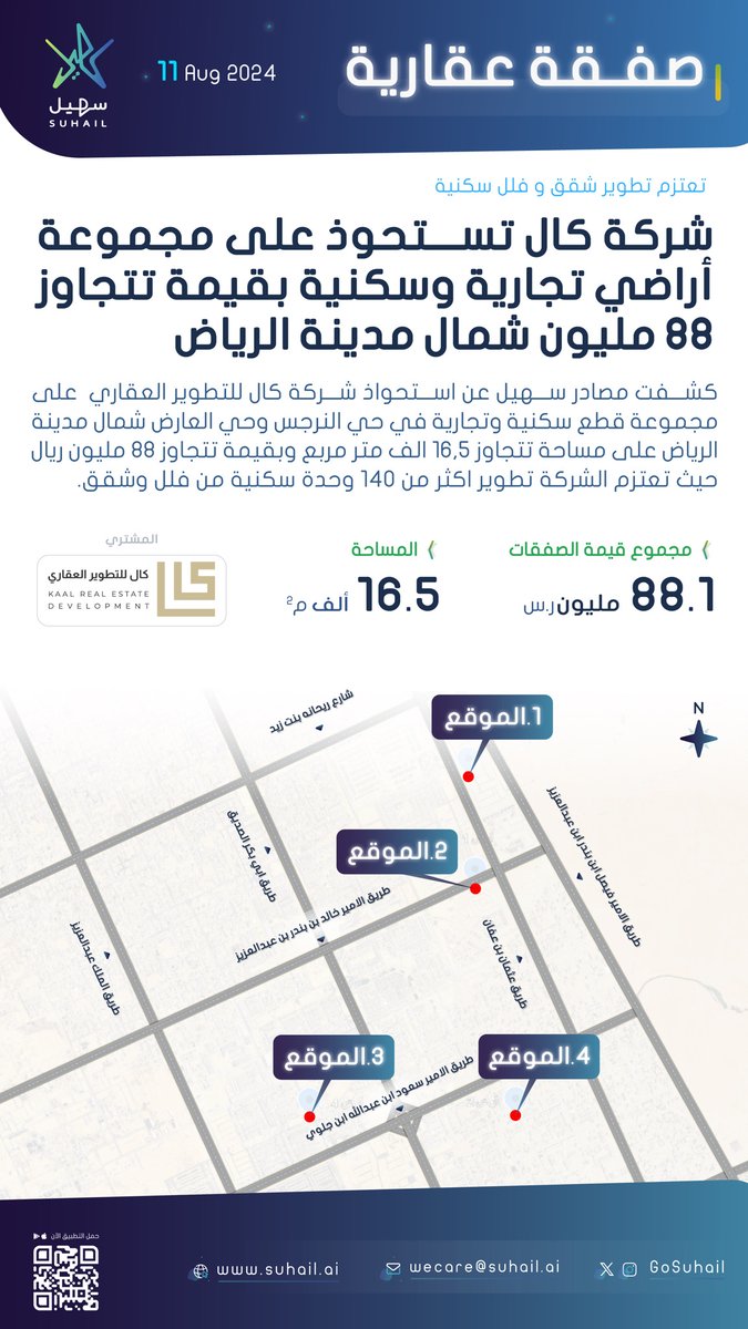 GoSuhail's tweet photo. بقيمة تتجاوز 88 مليون ريال شركة كال للتطوير العقاري تستحوذ على مجموعة قطع سكنية وتجارية شمال مدينة الرياض.

@kaal_re https://t.co/UR6h1ho3HJ