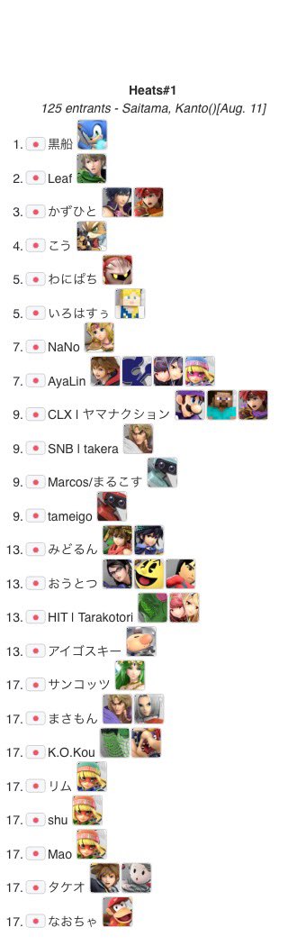 Heats_SmashOff's tweet photo. 本日の優勝は、ギリギリの熱戦を制した黒船選手（@kurokruo4 ）です！
おめでとうございます！

写真は激戦を勝ち上がったtop8の選手の方々になります！

本日はありがとうございました。 https://t.co/UkGKbuBNGm