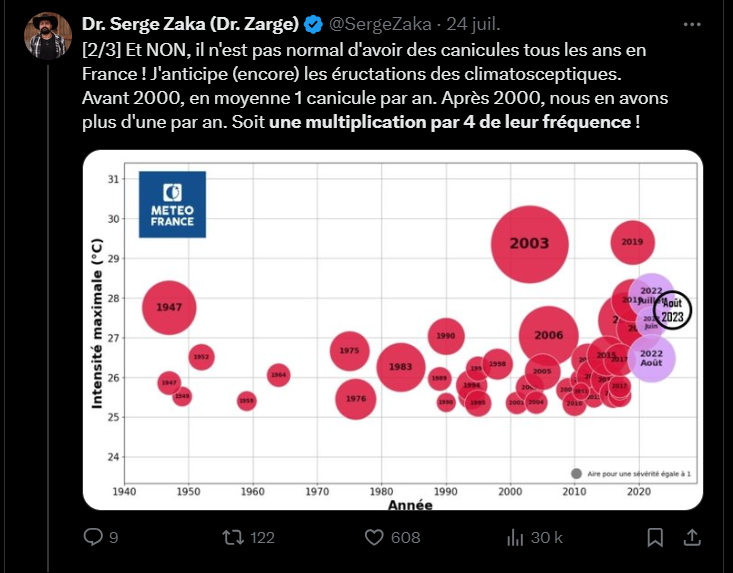 SergeZaka's tweet photo. @RenFlock080274 Mesdames et Messieurs,
Ce compte essaye de contredire les scientifiques en considérant que la température est mesurée par... un baromètre ! On est descendu bas.
Sinon :
➡️le nombre de jours à 40°C est 19 fois plus fréquent.
➡️Le nombre de canicule a été multiplié par 4. https://t.co/X8SR5lDRPh