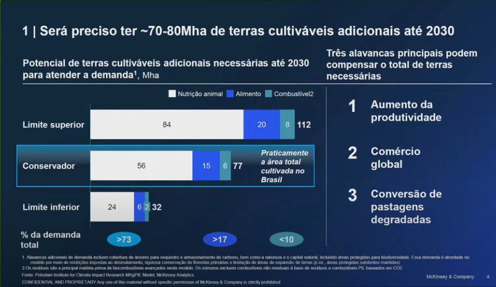 Será necesario otro Brasil para abastecer la demanda mundial de alimentos y agroenergías en 2030. Necesitaríamos sumar 80 MM de hectáreas más.

Salvo que... mejoremos la productividad, la eficiencia en el comercio y migrar áreas de baja calidad de pasto a producción agricola.