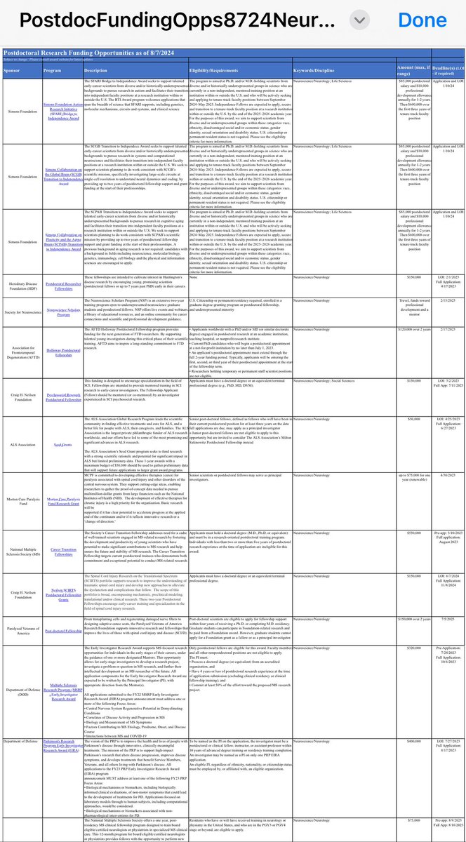 Download freely our database of funding opportunities and fellowships for postdocs in neuroscience and neurology here:

research.jhu.edu/rdt/funding-op…