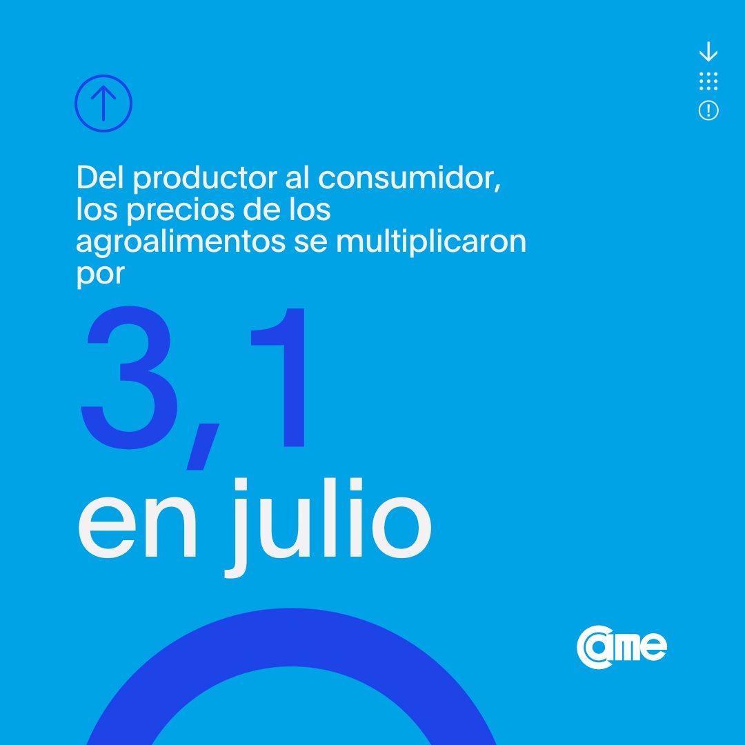 🥦 Del campo a la góndola, en julio el consumidor pagó $3,1 por cada $1 que recibió el productor.

🍋 En promedio, la participación del productor explicó el 35,7% de los precios de venta final.

🔗 Accedé al informe completo acá: bit.ly/IPOD-Julio-2024

#Frutas #Verduras