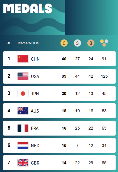 globaltimesnews's tweet photo. Team China concluded their Paris Olympics campaign with 40 gold, 27 silver, and 24 bronze medals, marking their best performance at an Olympics held abroad. #Paris2024 #Olympics #TeamChina. https://t.co/rClLwDIbEv