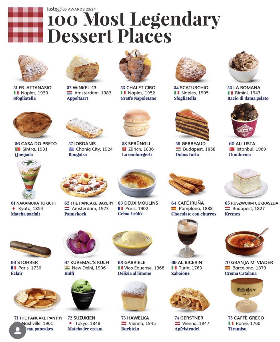 RegistaEnt's tweet photo. #TasteAtlas dünyanın en iyi tatlıları listesini de yayınladı. 🍨🍦🍧

1. sırada Lizbon’daki #PasteisdeBelem yer alırlen, 2. sırada #HafızMustafa var. #KaraköyGüllüoğlu baklavası 6. sırada yer aldı. Yine #Gaziantep 🥹 

İstanbul’daki #DondurmacıAliUsta ise listede 60. sırada. https://t.co/rC7sql8uaM