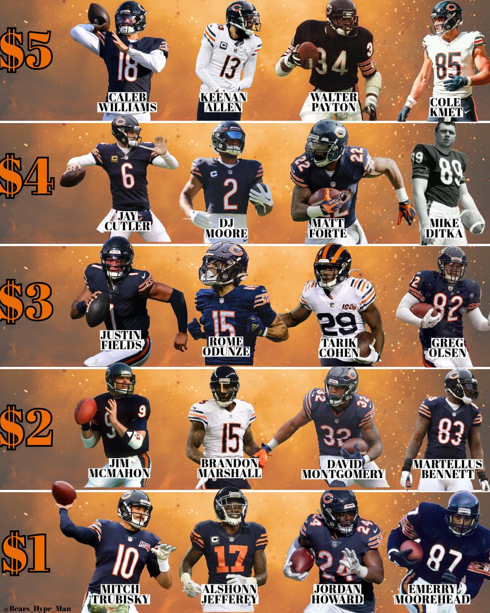 Bears_Hype_Man's tweet photo. Build your Chicago Bears 5-Man offense with $15!

Pick 5 Players
Pick 1 QB
Pick 2 WRs
Pick 1 RB
Pick 1 TE https://t.co/K4Ryhvox9b