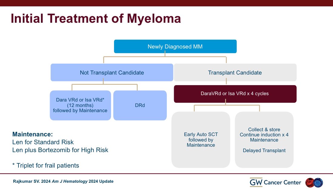 Treatment of newly diagnosed myeloma in one slide. 

Based on 4 recent phase IIIs practice has changed and has become easier. #MyelomaVR