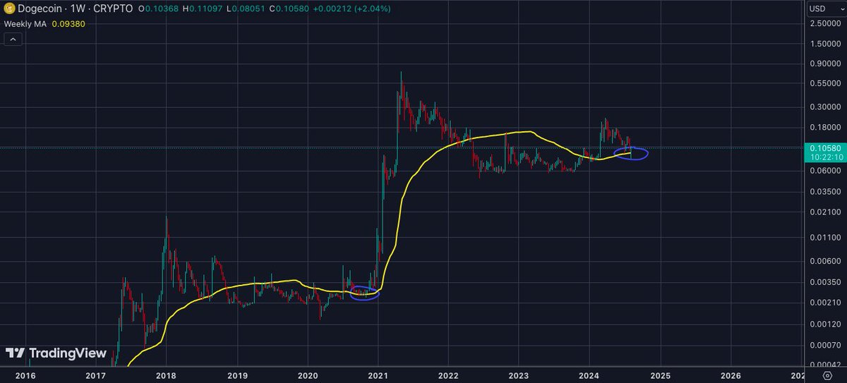 _CryptoSurf's tweet photo. $DOGE with 100 WMA 👀 https://t.co/CCsrxt5FNC