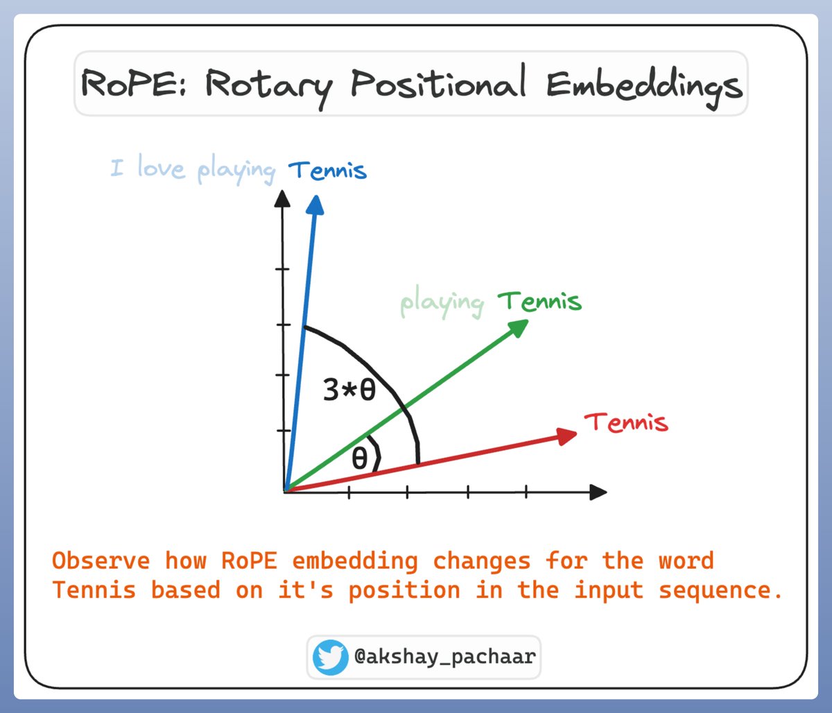 Introducing Rotary Positional Embeddings (RoPE), the best of both ...
