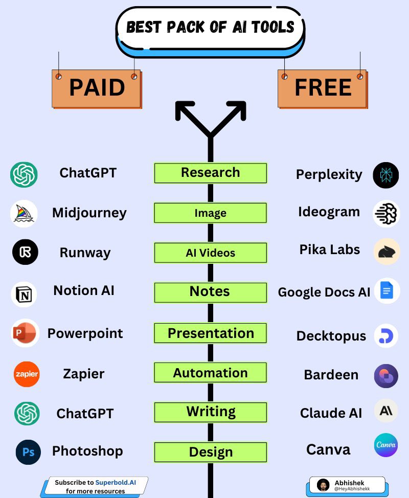 Abhishek (@heyabhishekk) on Twitter photo 100 AI Tools to replace your tedious work:
1. Research
- ChatGPT
- YouChat
- Abacus
- Perplexity
- Copilot
- Gemini
2. Image
- Fotor
- Stability AI
- Midjourney
- Microsoft Designer
3. CopyWriting
- Rytr
- Copy AI
- Writesonic
- Adcreative AI
4. Writing
- Jasper
- HIX AI 100 AI Tools to replace your tedious work:
1. Research
- ChatGPT
- YouChat
- Abacus
- Perplexity
- Copilot
- Gemini
2. Image
- Fotor
- Stability AI
- Midjourney
- Microsoft Designer
3. CopyWriting
- Rytr
- Copy AI
- Writesonic
- Adcreative AI
4. Writing
- Jasper
- HIX AI