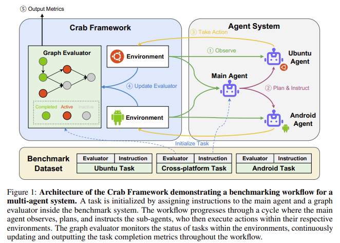 andresvilarino's tweet photo. Crab Framework Released: An #AI Framework for Building #LLM Agent Benchmark Environments in a #Python -Centric Way
#LargeLanguageModels #ArtificialIntelligence #Tech #Technology #MultimodalLanguageModels #MLMs #GraphicalUserInterface #GUI
https://t.co/4erc1pjgTV https://t.co/mORvW32NOT