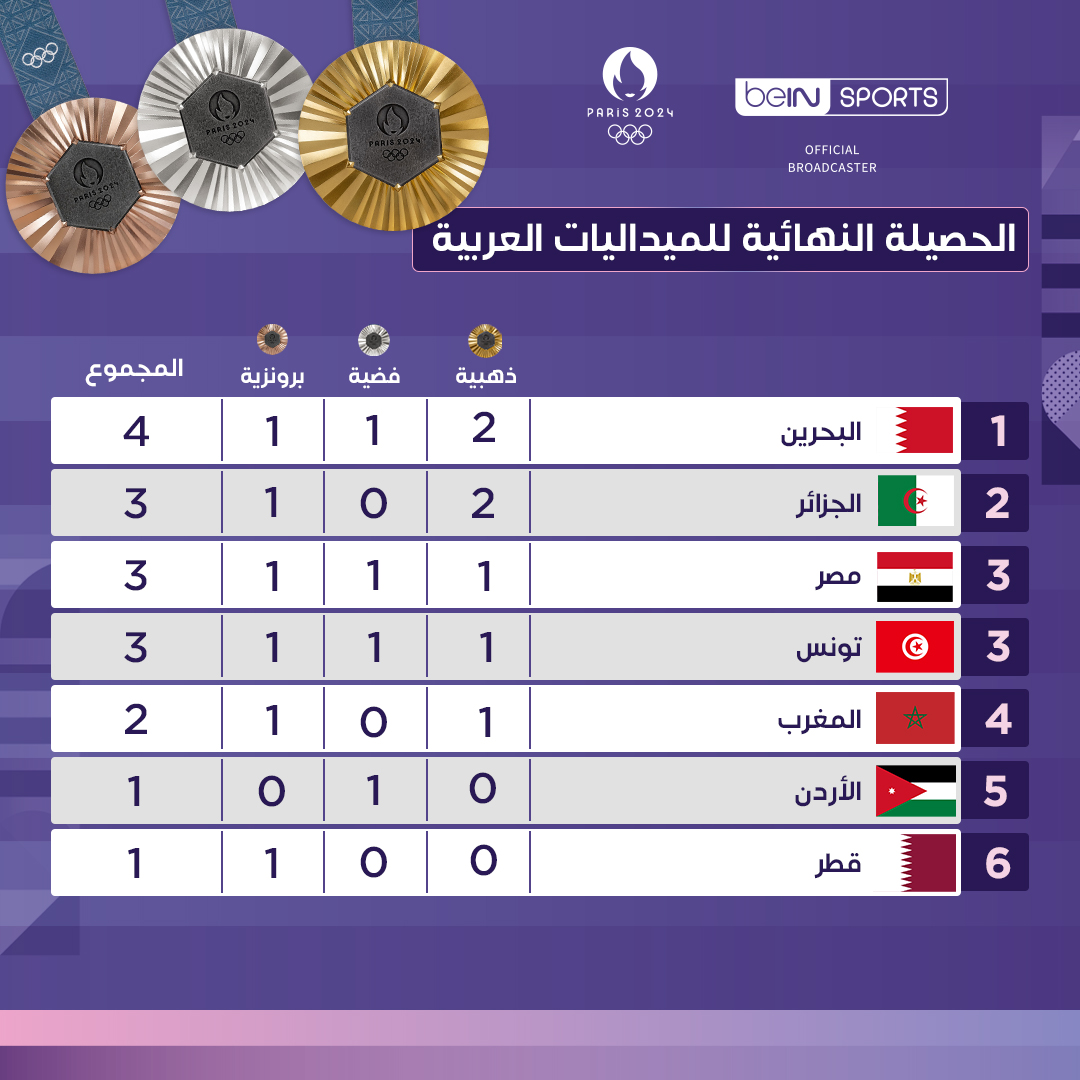 beINSPORTS's tweet photo. 👏🥇🥈🥉 الحصيلة النهائية للميداليات العربية في دورة الألعاب الأولمبية باريس 2024™

🇧🇭🥇🥇🥈🥉
🇩🇿🥇🥇🥉
🇪🇬🥇🥈🥉
🇹🇳🥇🥈🥉
🇲🇦🥇🥉
🇯🇴 🥈
🇶🇦 🥉

#الألعاب_الأولمبية | #باريس2024 
#Paris2024 | #OlympicGames https://t.co/Q4lT37mOOp