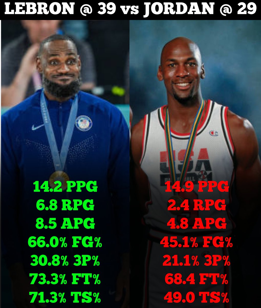 shendy456's tweet image. LeBron at 39 vs the greatest collection of international talent ever

Vs.

MJ at 29 vs the worst international competition in the last 30+ years