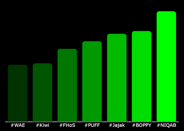 GetXTrend's tweet photo. 💎 #XTrending Hourly Rankings 💎
🥇 #NIQAB @NIQABWORLDORDER
🥈 #BOPPY @BoppyCTO
🥉 #Jajak @jajakOnSolana
4⃣ #PUFF @puffautumnmists
5⃣ #FHoS @FHoSonsol
6⃣ #Kiwi @k1wionsol
7⃣ #WAE @WAECTO
⚡️ @GetXTrending ⚡️ https://t.co/p6VyUyuf3t