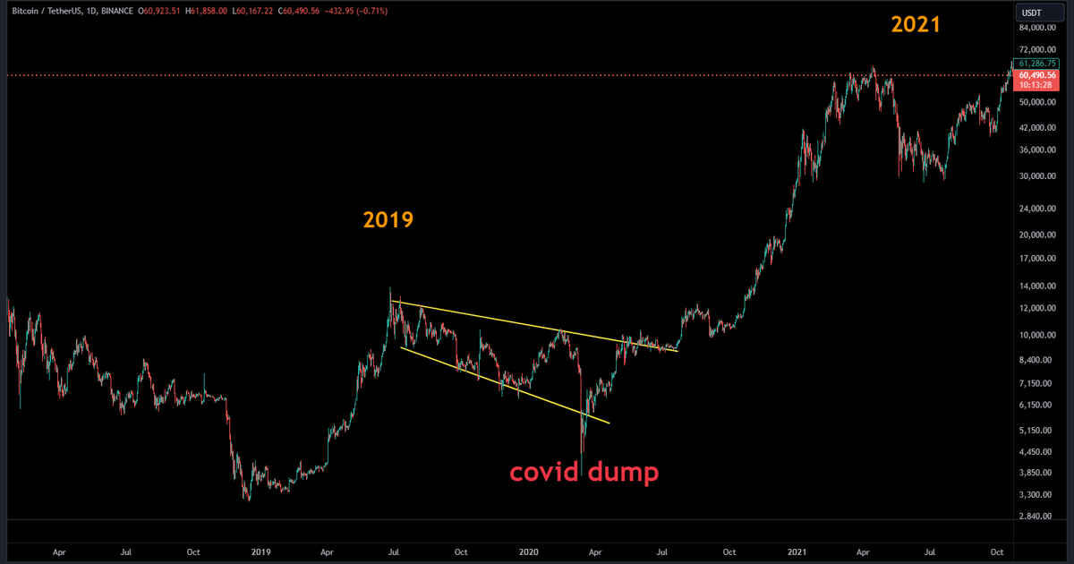 open4profit's tweet photo. BITCOIN SIMILAR PATTERN BEFORE MAJOR BULLRUN

Similar pattern forming for #bitcoin that it did at covid crash and extended consolidation (boring market) before major breakout out.

Interestingly it was also April - August period.

Two major MA should be defended on macro time frame 
 
→ 21 Weekly MA at 65K
→ 200 Daily MA  at 62K