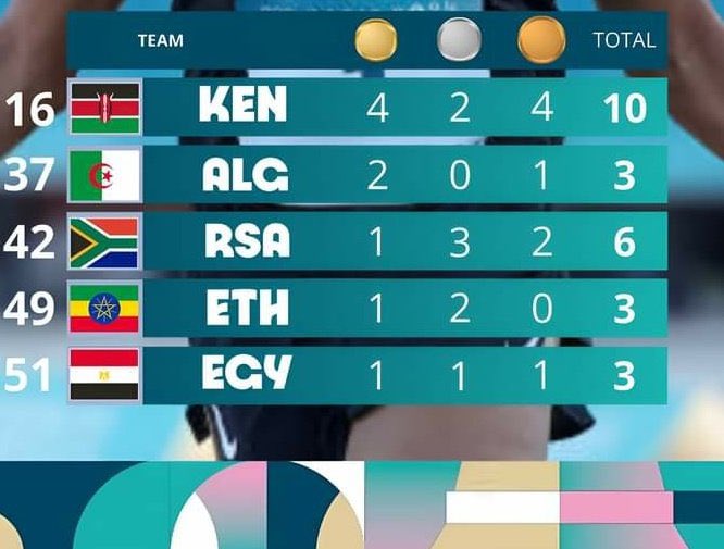 L'Algérie termine avec 3 médailles, Un record. Bravo à eux.🇩🇿