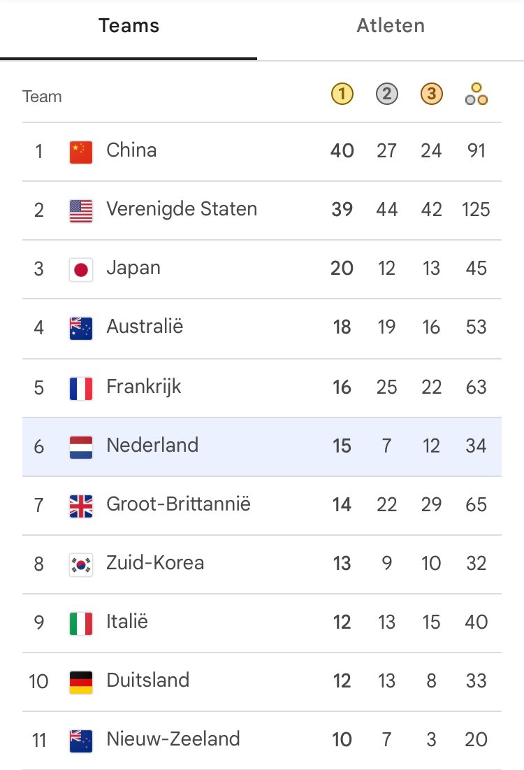 Nederland een land waar gezond voedsel in overvloed en redelijke prijs beschikbaar is! Dit draagt bij aan fitte/gezonde mensen die prestaties op welk vlak dan ook kunnen leveren. Laten we zuinig zijn op de plantaardige sector! Want let op: deze sector staat onder druk!