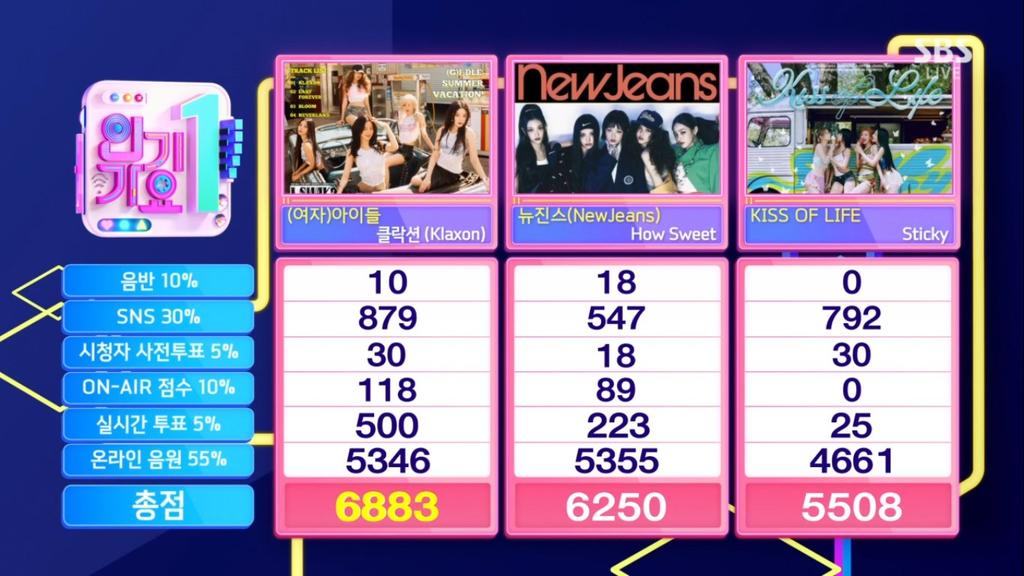 redfoxacapella's tweet photo. [240811]

#GIDLE Music Show wins: 

Latata – 3🏆
Hann – 3🏆
Señorita – 🏆
Uh-Oh – 🏆
Oh My God – 4🏆
DUMDi DUMDi – 6🏆
Hwaa – 10🏆
Tomboy – 8🏆
Nxde – 11🏆
Queencard – 13🏆
Super Lady – 4🏆
Fate — 3🏆

Klaxon — 🏆

Total: 68🏆

#Klaxon1stWin
#GIDLE68thWin https://t.co/xnwrQDtRYF