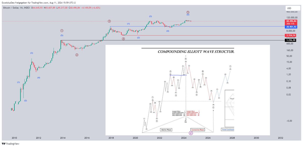 DeoExcelsius's tweet photo. According to highest probability, Bitcoin is currently in a wave 5 of 5. The reason is that btc set last higher low in the region of wave 3, which indicates a wave 4 of overarching wave 5. After this wave is over, there should be a massive sell-off towards 3k to start a new cycle https://t.co/C48xG869mR