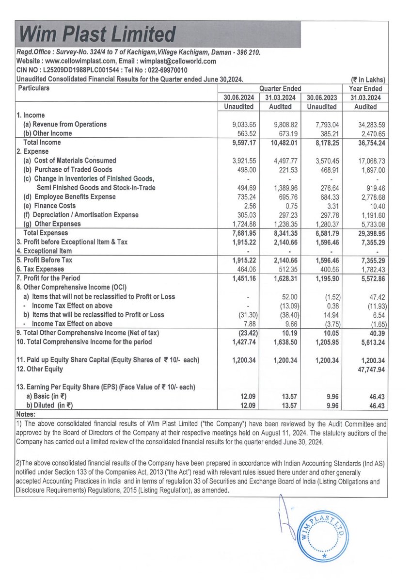 financebhai83's tweet photo. Wim Plast ltd Q1FY25 results |
👉 Revenue increased 17% to ₹ 95.97 cr
👉 Profit after tax ( PAT) increased 21 % to ₹ 11.96 cr
#wimplast #Q1FY25
#cello #StockMarket https://t.co/Jai9eMUZBB