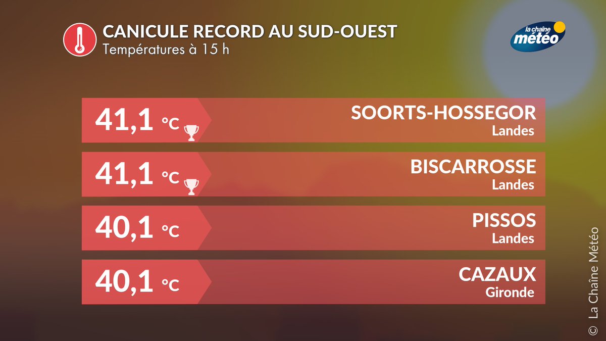 lachainemeteo's tweet image. 🏆🌡️#Records de #chaleur mensuels battus cet après-midi à Soorts-Hossegor (40°C) et #Biscarrosse (40) à 41,1°C, dépassant les précédents records établis pendant la canicule d'août 2003 pour ces 2 stations.
