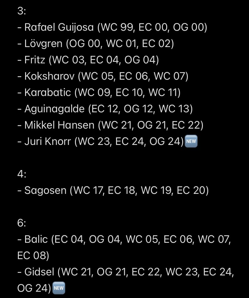 RasmusBoysen92's tweet photo. Mathias Gidsel becomes the only 2nd player in the history to be at the Allstar team in 6(!) Championships in a row after Ivano Balic.

Juri Knorr becomes the 11th player with 3 in a row.
#handball https://t.co/1xjvkdgK87
