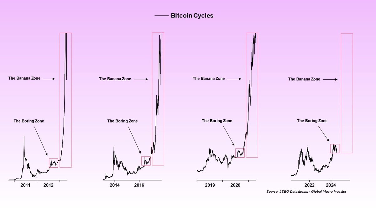 The BitCoin Cycle Chart $BTC Is Now Thee Time to Buy?