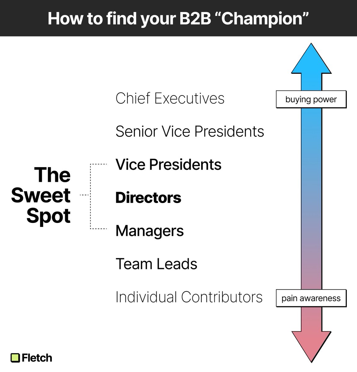 The two biggest homepage mistakes B2B marketers make:
1) writing for the c-suite
2) writing for the end user

When we advocate that startups should NOT write for the c-suite on their homepage, I'll always get asked this question: 

"So should I write for the end user? They don't