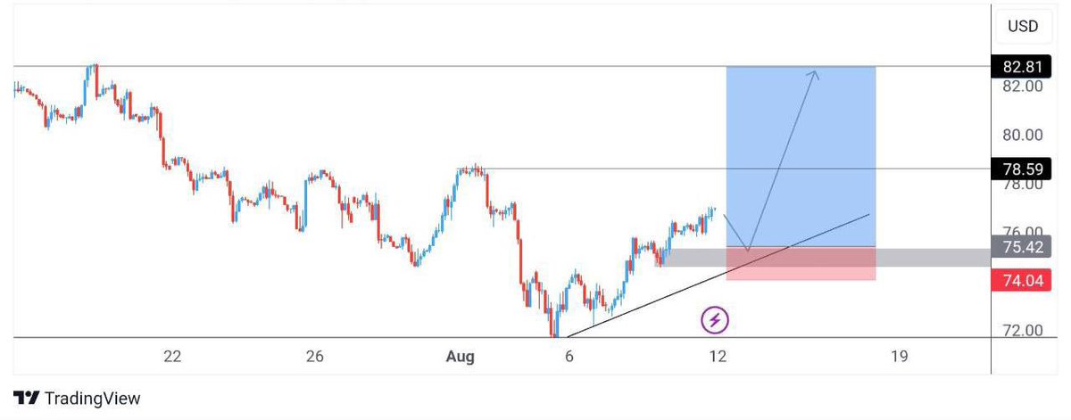 EURAUD POSSIBLE NEXT MOVE