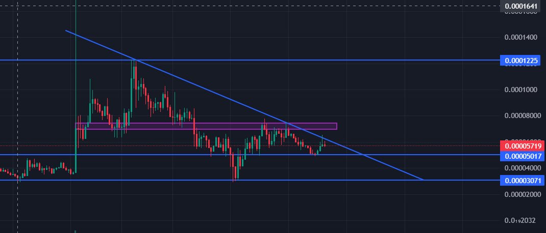 saturnaliasol's tweet photo. $MUMU is another chart which looks for a primed breakout at around $130 Mn here 

Thesis remains the same, like $wif the Million dollar buy catapulted MUMU into VC interest and in the coming months it can show $wif like movement again 

In case $SOL doesn't shit this should move too, good thing for us if $SOL does dump, we will get that juicy dip again to load up this strong coin