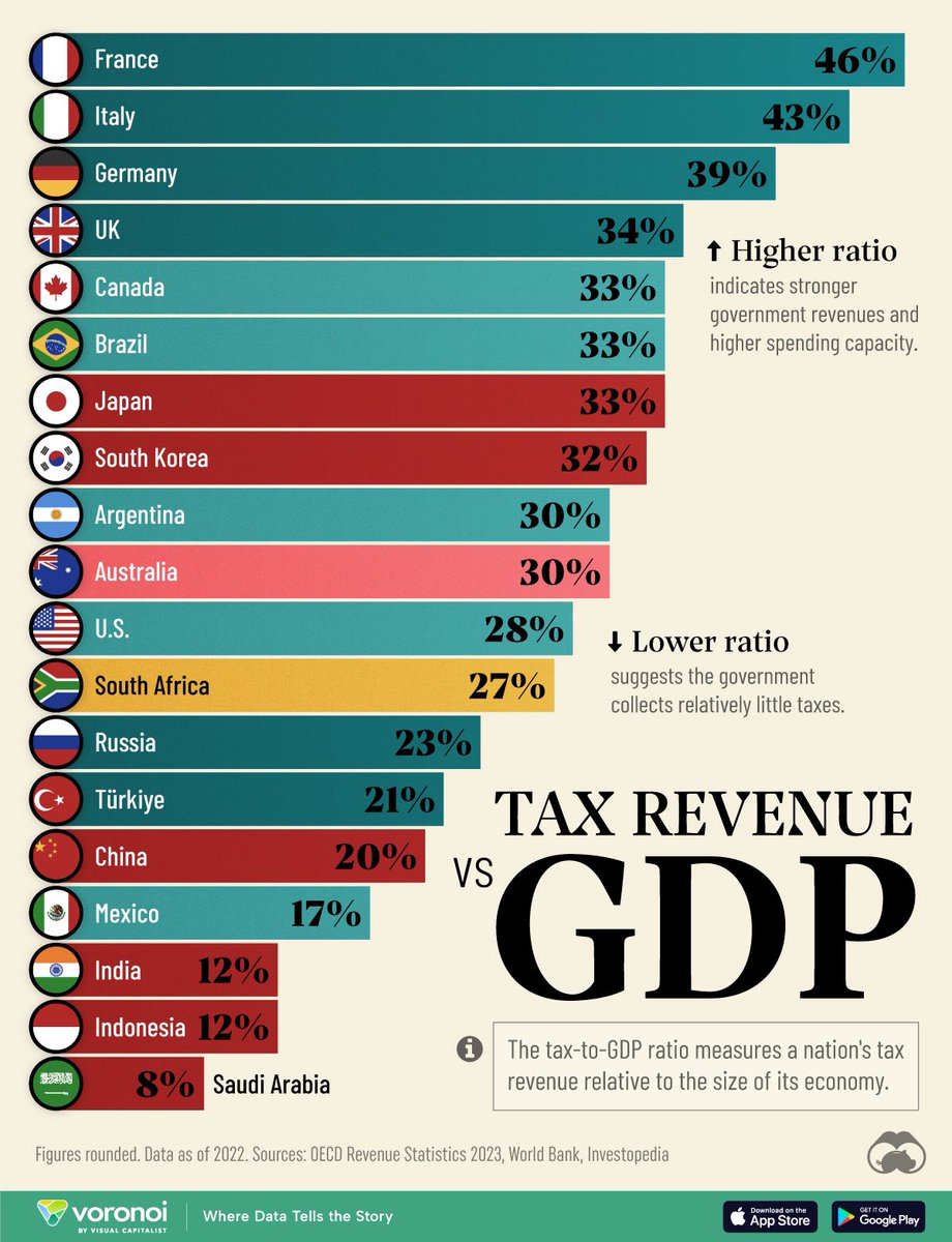 RajivKrishnaS's tweet photo. India has one of the lowest tax revenues to GDP ratios. 

@dmuthuk @FinMinIndia @NITIAayog @RBI https://t.co/QvEWNjSWsp