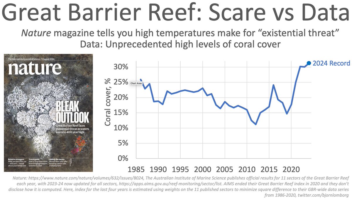 We're not being informed well:

This week, Nature magazine (and most other media) played up a new paper predicting the end of the Great Barrier Reef

Same week, the actual data: never better

data and links x.com/BjornLomborg/s…