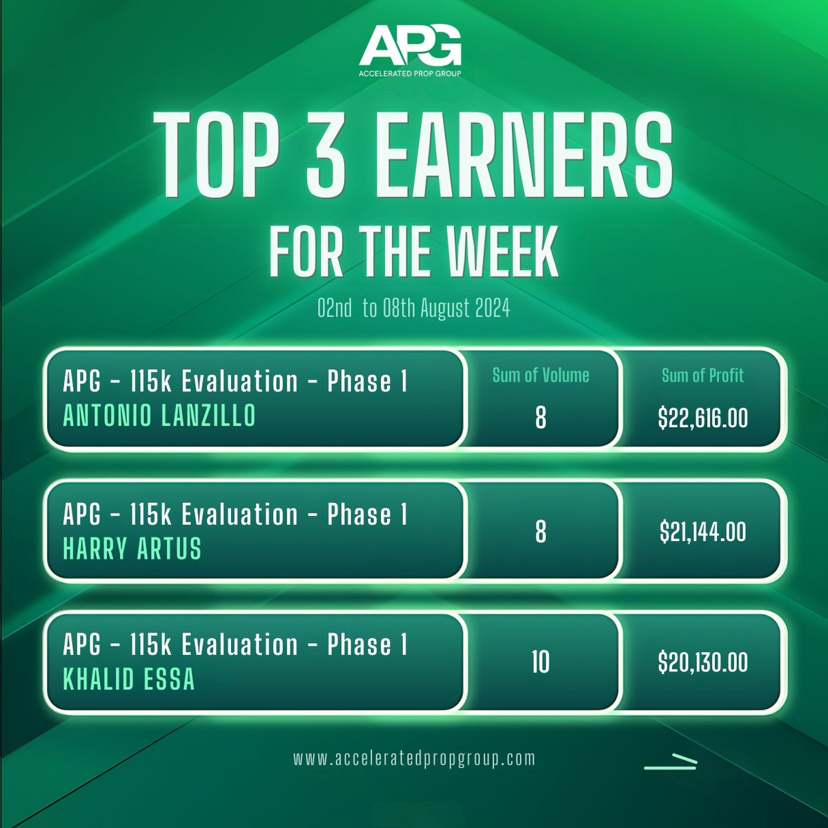 Accelerated_pg's tweet photo. The Leaderboards 📊

Congrats to all the traders who have made it on the list! 🎉

Wishing you all a great week ahead! 🚀

#acceleratedpropgroup https://t.co/viH8Yx7Toq