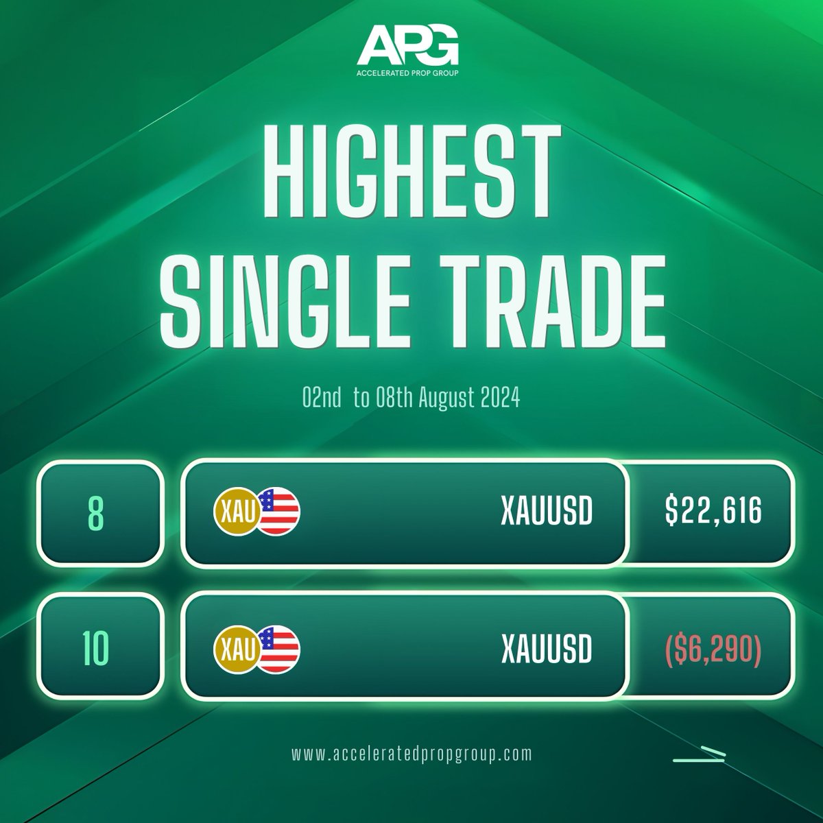 Accelerated_pg's tweet photo. The Leaderboards 📊

Congrats to all the traders who have made it on the list! 🎉

Wishing you all a great week ahead! 🚀

#acceleratedpropgroup https://t.co/viH8Yx7Toq