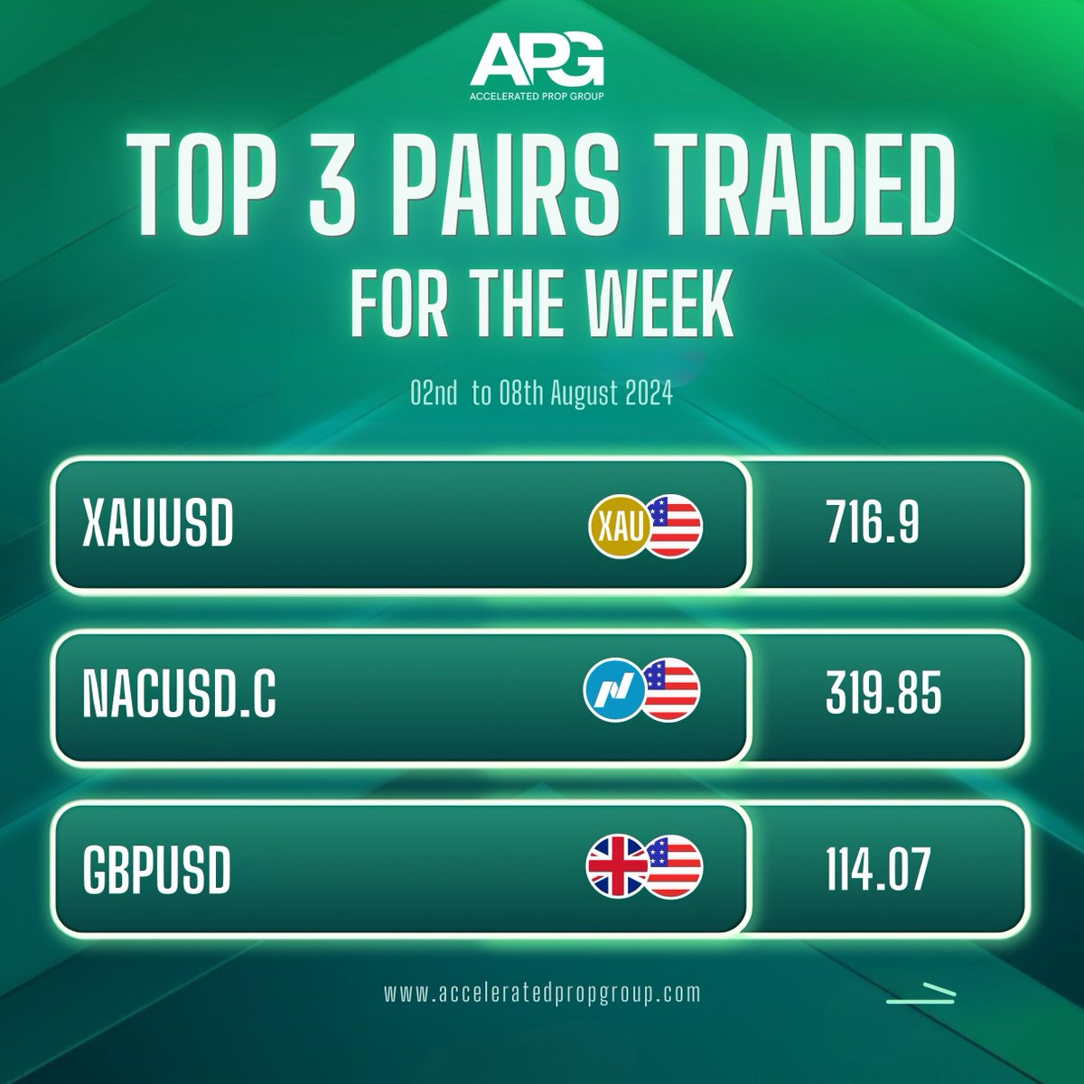 Accelerated_pg's tweet photo. The Leaderboards 📊

Congrats to all the traders who have made it on the list! 🎉

Wishing you all a great week ahead! 🚀

#acceleratedpropgroup https://t.co/viH8Yx7Toq