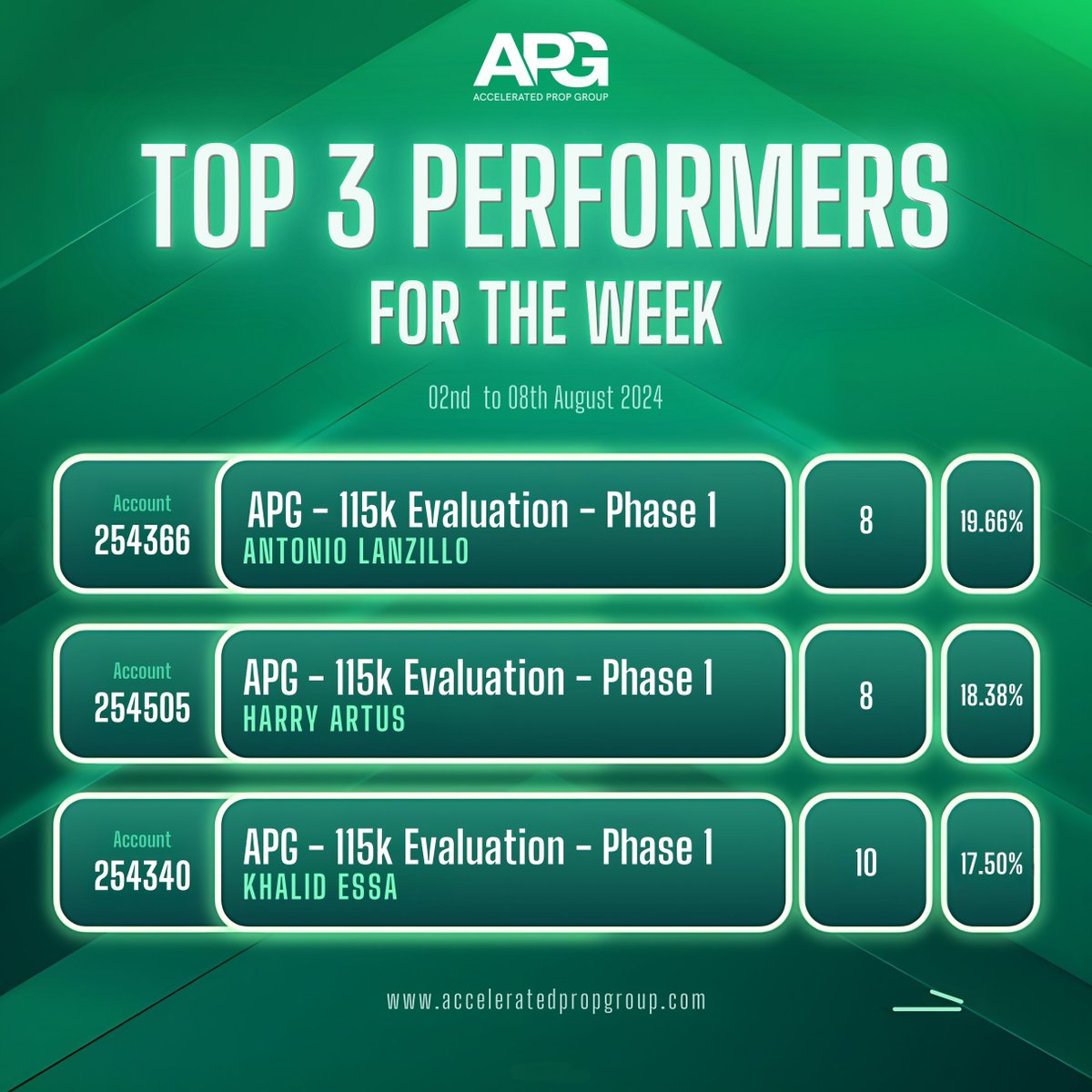 The Leaderboards 📊

Congrats to all the traders who have made it on the list! 🎉

Wishing you all a great week ahead! 🚀

#acceleratedpropgroup