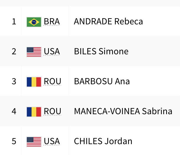 TheMedalCount_'s tweet photo. The results have now been officially changed.

The Paris 2024 scoring website and all administrative paperwork now lists Ana Barbosu🇷🇴 as the bronze medalist https://t.co/2Q4efwmmgu
