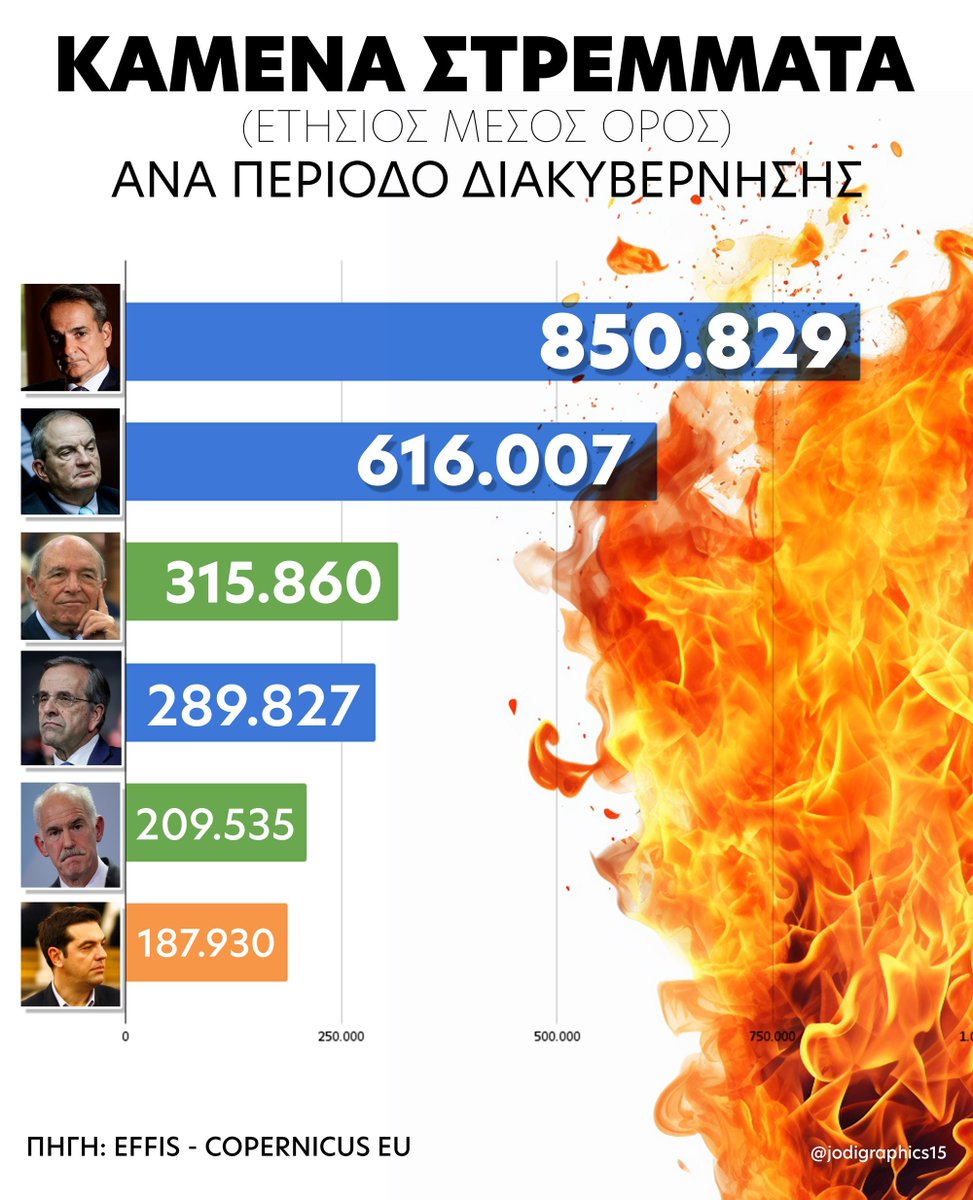 ProgBlitz's tweet photo. O Mητσοτάκης κάνει reset στη χώρα.
Κοινώς, την εξαφανίζει και την μετατρέπει σε χώρο εξυπηρέτησης συμφερόντων. 
Τιγκάρει τα βουνά μας με ανεμογεννήτριες παντού.
Κανέναν μέλλον σε αυτή τη χώρα. 
#φωτια #βαρναβα #ΝΔ_απατεωνες https://t.co/OiU2NYxoUE