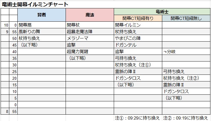 hg_dq10's tweet photo. ウィリーデ　竜術士の弓スキル84Pを利用した開幕チャート

竜術士の弓スキル84PにCT－10秒があるので開幕イルミンをかついで最速で霊脈を置くチャート

弓装備した状態で霊脈のCTがチャージしてから杖に持ち替えるのがポイント

合計3回持ち換えるので野良ですると挙動不審に見られます https://t.co/isy2GNNBtQ