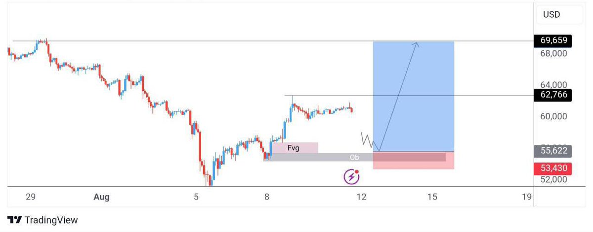 BTCUSD POSSIBLE NEXT MOVE