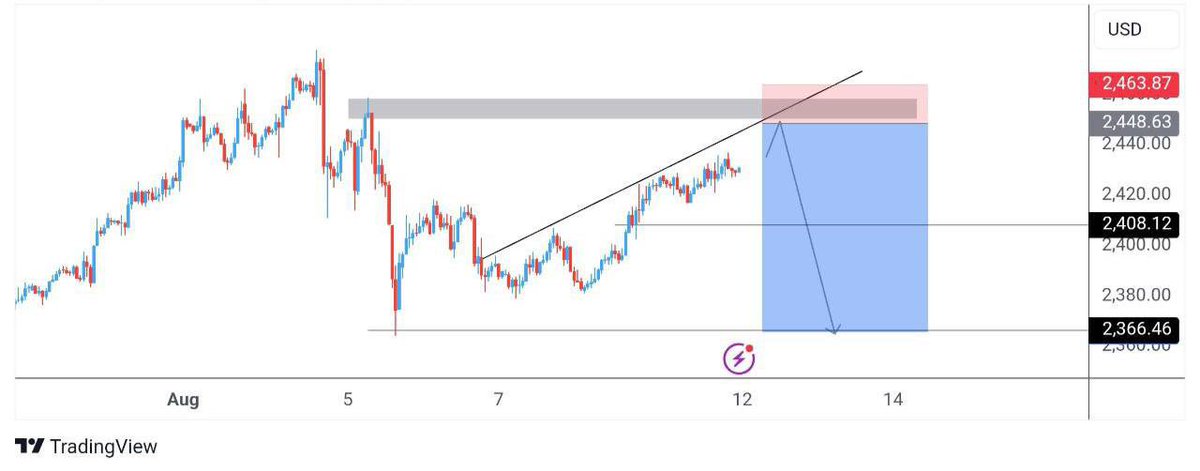 XAUUSD POSSIBLE NEXT MOVE