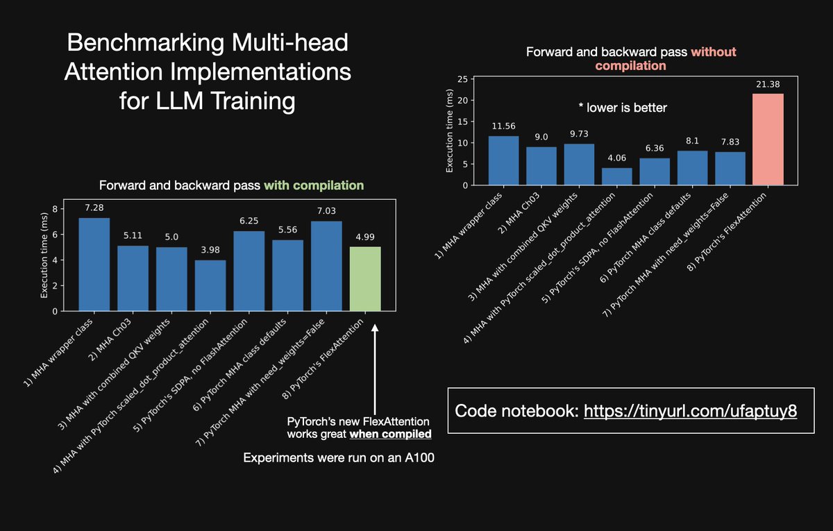 rasbt's tweet photo. PyTorch has a new attention function for LLMs called FlexAttention that supports various attention variants. 
I just took it for a spin and compared it to other implementations of multi-head attention, and it seems to work great in combination with torch.compile. 
However, if you are not compiling your models (e.g., due to compatibility issues), it may be better not to use it for multi-head attention.