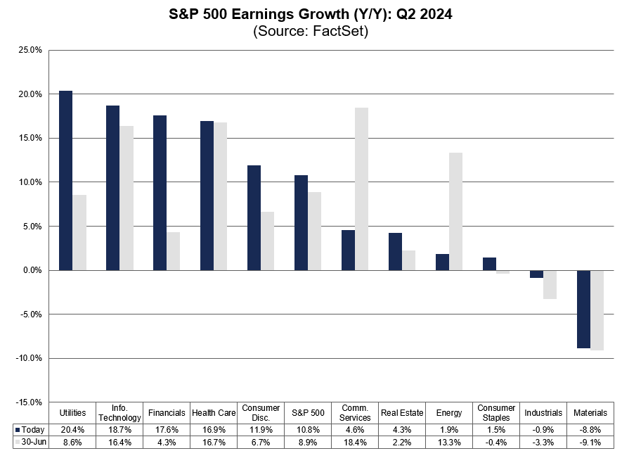 According to FactSet, S&amp;P 500 companies reported Y/Y earnings growth of 10.8% for Q2 2024.
After a very volatile week, it's important to remember that in the long run, stock prices follow earnings. So, keep a close look at your company's EPS growth, don't overpay and ignore the