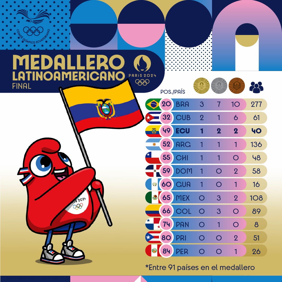 ECUADORolimpico's tweet photo. Así finalizó el #TeamEcuador🇪🇨🙌 en el medallero de los Juegos Olímpicos #Paris2024    

Gracias a todos nuestros deportistas💪 por hacer historia 🥳 https://t.co/e7qsNkYzxK