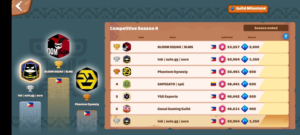 RMS_AXIE's tweet photo. Top 86 y subcampeón😎

Finaliza una season más dónde no nos quedamos con nada, lo entregamos todo y obtuvimos nuestro 4to subcampeonato🏆

El campeonato aún se nos resiste pero es solo cuestión de tiempo, se que lo vamos a lograr y estamos trabajando para eso🔥

ISA is the best👊 https://t.co/J6Jrz2bY08