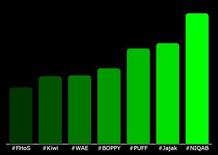 GetXTrend's tweet photo. 💎 #XTrending Hourly Rankings 💎
🥇 #NIQAB @NIQABWORLDORDER
🥈 #Jajak @jajakOnSolana
🥉 #PUFF @puffautumnmists
4⃣ #BOPPY @BoppyCTO
5⃣ #WAE @WAECTO
6⃣ #Kiwi @k1wionsol
7⃣ #FHoS @FHoSonsol
⚡️ @GetXTrending ⚡️ https://t.co/N3nDfYIj72
