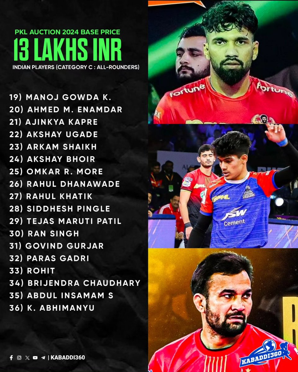 Kabaddi_360's tweet photo. List of Indian All Rounders included in C Category whose base price for PKL S-11 Auction will be 13 lakhs. 

Which all rounder would you like to see in your favourite team ?
.
.
.
#allrounder 
#sandeepnarwal
#Prokabaddi 
#PklAuction #pkl2024 
#pklplayerauction 
#kabaddi360 https://t.co/jPlbHRn5o6