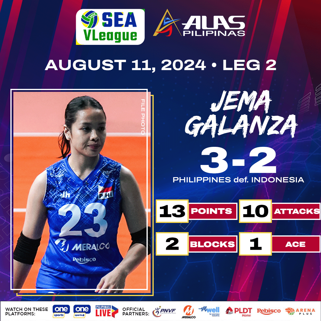 OneSportsPHL's tweet photo. JEMA FEELIN’ IT 🤩

Jema Galanza was the spark plug Alas Pilipinas needed to provide an edge against Indonesia in their five-setter bronze match at the 4th SEA V.League!

#AlasPilipinas #SEAVLeague https://t.co/xwEstQDjkE