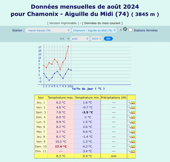 subfossilguy's tweet photo. 🔥 CRAZY HEAT in the Alps yesterday! 🔥

17.4°C  Aig. du Midi (3842 m)
9.0°C   Capanna Margherita (4554 m)
4.3°C   Col Major, Mt Blanc (4750 m)

Aig. du Midi may have broken its all-time record (16.5°C, 26th June 2019)! 😳
Mt Blanc temp. underest.?
@GaetanHeymes 
@ArpaValledAosta https://t.co/nHr9irFgLp