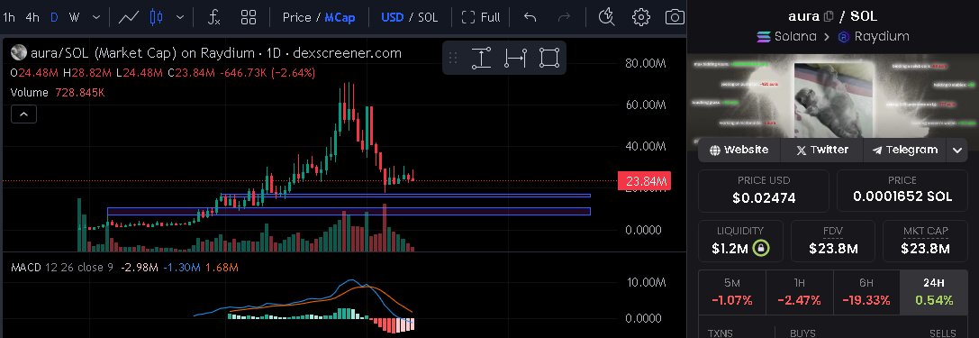 $aura is worth monitoring